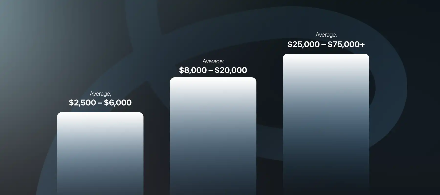 Web Design Pricing Comparison Chart – Average Cost Ranges (2026) A pricing comparison graphic showing three average web design cost ranges: $2,500–$6,000, $8,000–$20,000, and $25,000–$75,000+. A gradient bar chart displays increasing price tiers from left to right, representing typical website design and development budget levels for different project scopes.