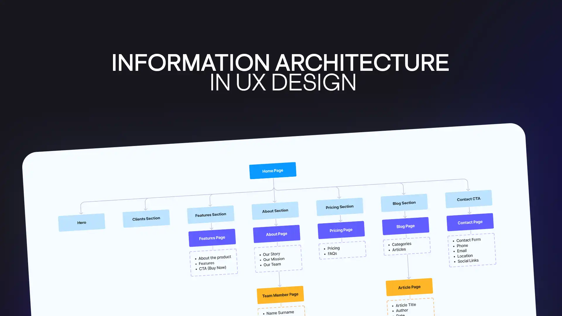 Diagram showing information architecture in UX design with a website sitemap structure including homepage, features, pricing, blog, and contact pages.